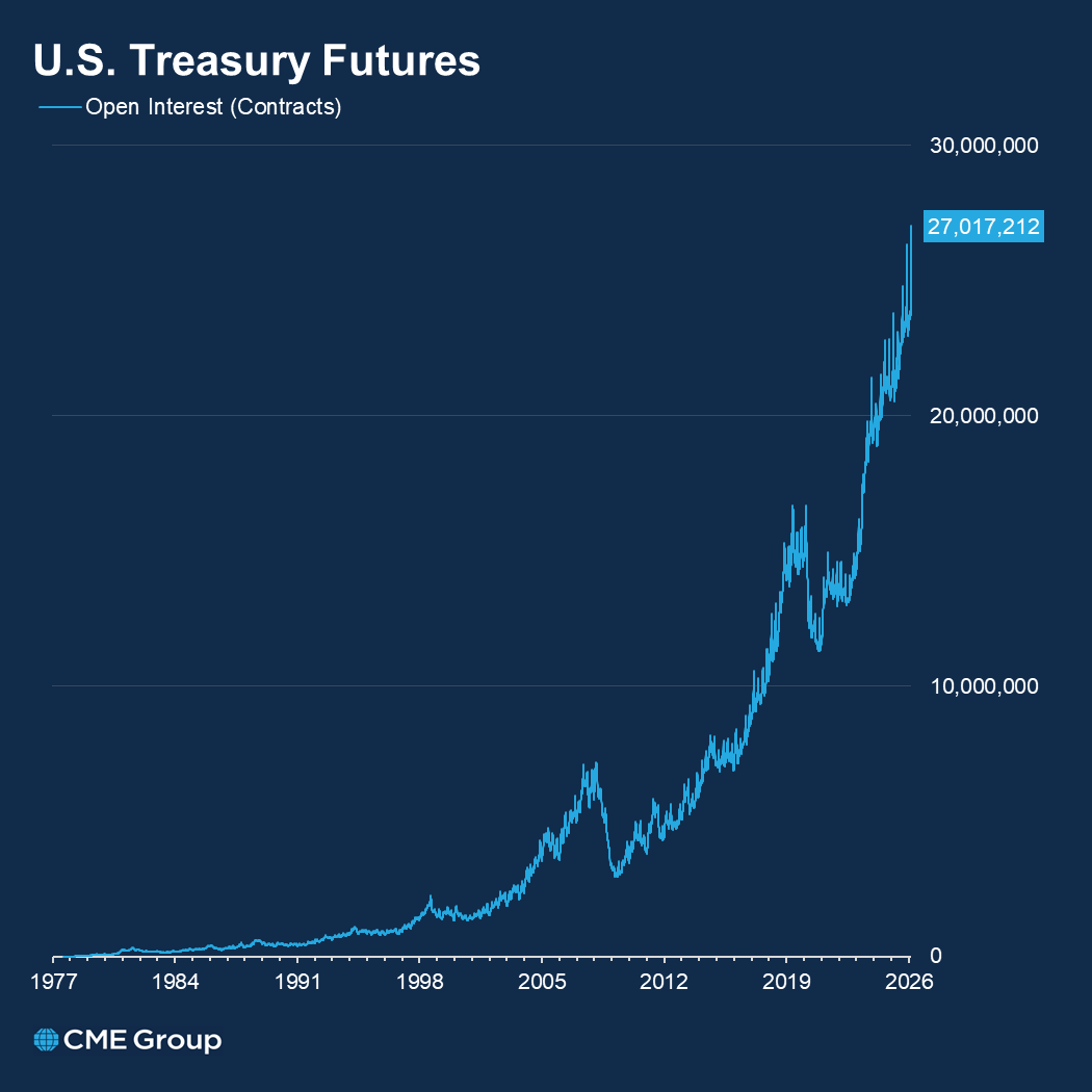 CME Group Interest Rates tweet media