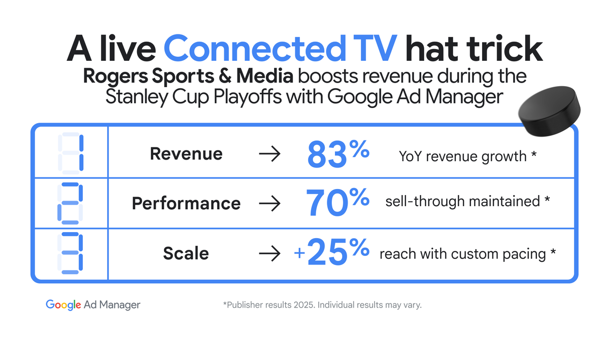 GforPublishers's tweet photo. When action on the ice heats up, monetization has to keep pace 🔥🏒
See how @RogersMediaPR partnered with #GoogleAdManager during the Stanley Cup Playoffs to balance ad delivery with the fast-paced changes of live sports 👉 https://t.co/y06dkHI37B https://t.co/X6aUR9lYaP