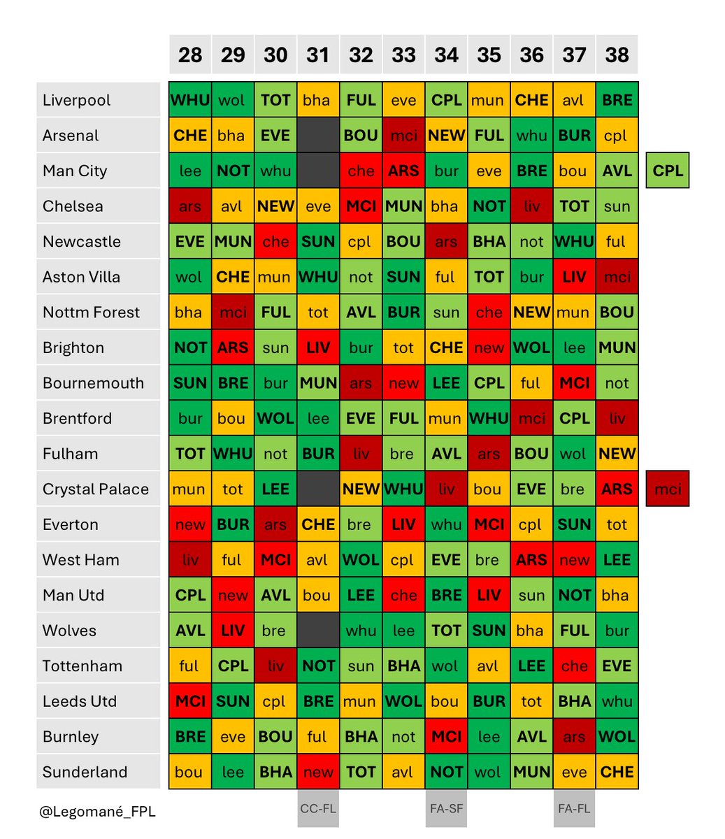 Legomane_FPL's tweet photo. #GW28 — GW38

#theFPLmatrix 

💚💛❤️ https://t.co/pFt2h6rybI