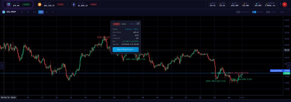 📈 Full TradingView charts built into the dashboard.

- 1m, 5m, 15m, 30m, 1h, 4h, daily candles
- Your positions overlaid on the chart
- Markers showing exact entry points
- Volume indicators

No need for a separate charting tool. It's all integrated.

#TradingView #Charts