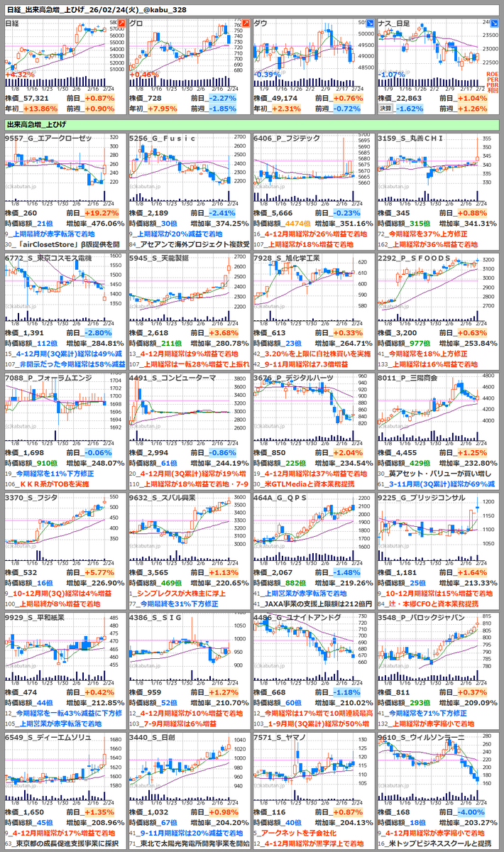日経_出来高急増_上ひげ_26/02/24(火) 9557_G_エアークロー_+19.27