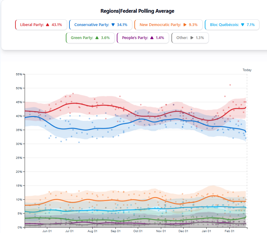 https://t.co/AyhqAV1ks2 Federal Electoral Model Update | Feb 24th 🔴LIB ...