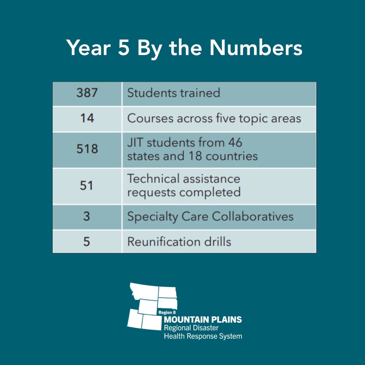Mountain Plains RDHRS tweet media
