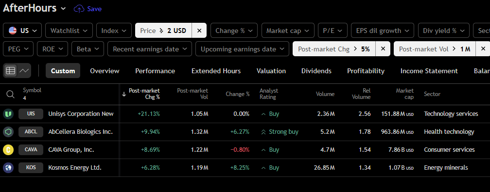 db2021m's tweet photo. 🚨 After-Hours Stock Movers 🚨

Some notable moves in post-market:

🔹 $UIS +21.13% 🔹 $ABCL +9.94% 🔹 $CAVA +8.69% 🔹 $KOS +6.28%
$ABCL holding up with decent volume — could test $6+ again if buyers step in tomorrow. https://t.co/Gs8jKyXiTS