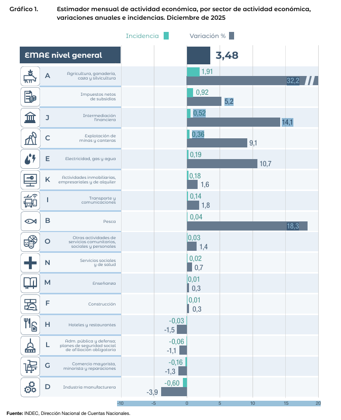 EMAE
Diciembre 2025

El 96% del 3.5% de crecimiento interanual lo explican 3 rubros:
-Agricultura +1.91%
-Impuestos +0.92%
-Intermediación financiera +0.52%