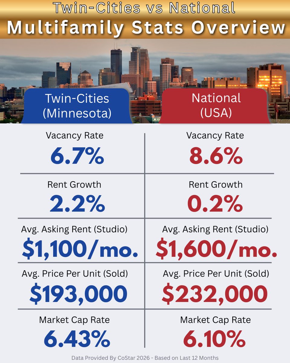ResultsCRE's tweet photo. Multifamily Investors: Check-out These Stats!

The details are in the data. Results Commercial knows multifamily for over 30 years. https://t.co/QuYeXIBQXO 

#MultifamilyInvesting
#MultifamilyRealEstate
#ResultsCommercial
#ApartmentBuildings
#CommercialRealEstate https://t.co/HMS4nHUXgR