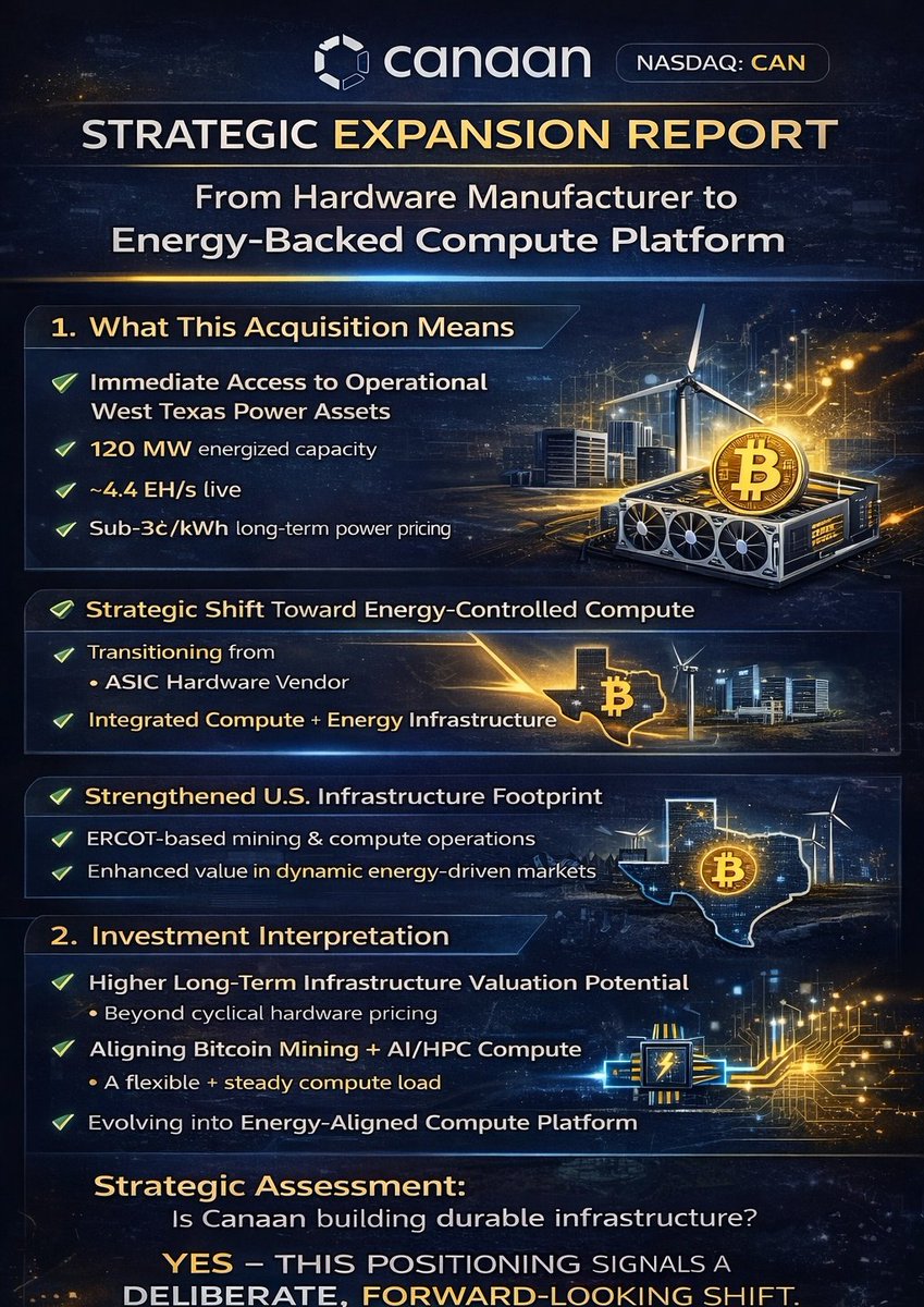 Ali_hashroof's tweet photo. ⏳ $CAN @canaanio Acquisition & Positioning

Canaan’s acquisition of a 49% stake in 120 MW of operational West Texas mining infrastructure marks a structural shift in its business model.

The transaction strengthens three core pillars:

Direct Access to Low-Cost Energy

~4.4 EH/s operational hashrate

Sub-3¢/kWh long-term power pricing

Fully energized assets (not development-stage)

Vertical Integration

Transitioning from ASIC hardware vendor

Toward integrated compute + energy infrastructure

Increased control over operating economics

North American Expansion

Deepened presence in ERCOT (Texas)

Alignment with flexible grid-load strategy

Positioning for AI/HPC + Bitcoin hybrid model

Financially, the deal preserves liquidity (equity-funded) while introducing moderate dilution. Strategically, it advances the company’s long-term upstream energy strategy.

Bottom Line

This acquisition is not a short-term revenue boost.

It is a deliberate move toward:

Energy-backed compute infrastructure with scalable long-term valuation potential.

The shift repositions Canaan from a cyclical mining equipment supplier into a vertically integrated infrastructure operator with expanding strategic optionality.
Cc:@herder1981🫂⏳
$APLD $CORZ $IREN $CIFR $WULF $SLNH $HIVE $BITF $RIOT $EQIX $DLR  $CEG $TSLA $COIN $SOFI $SQ $NVDA $SMCI $AMD $AVGO $TSM $ASML $ARM $PLTR $META $GOOGL $MSFT $AMZN $QCOM $MSTR $RIOT $MARA $WULF $IREN $HUT $CLSK $BITF $BTBT $CORZ $DGHI $MSTR $EQIX $DLR $ORCL $CSCO #CryptoMarket $BTC #BTC #Bitcoin $IBM    $ONDS