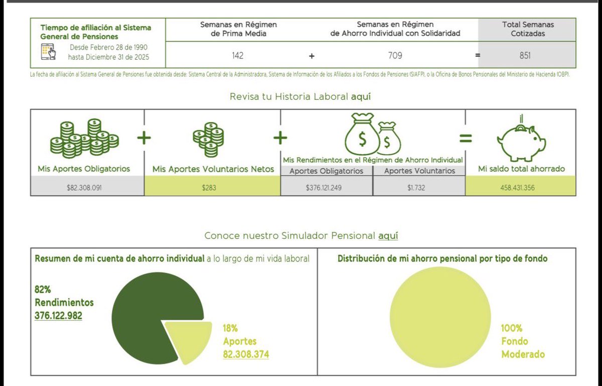 Vean este otro extracto. Hombre sin empleo, 56 años y 851 semanas. Tiene $458 millones ahorrados (el ¡82% son rendimientos!).

Si la reforma pensional pasa, le robarán su ahorro para darle una chichigua vitalicia desde los 65 años, que además NO SE HEREDA.

<a href="/CConstitucional/">Corte Constitucional</a> 🙏
