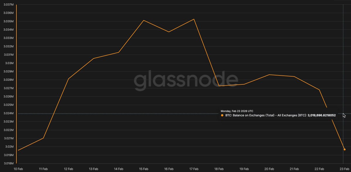 Bitcoin Exchange Balance tweet media