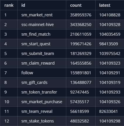 oAcido's tweet photo. Someone checked how many transactions @splinterlands has done on @hiveblocks so far. 

A combined 1.67 billion feeless transactions. 

$btc only has 1.31 billion total tx as of Feb 26. 

I'll leave it to you to imagine how much this would've cost in fees on other chains. https://t.co/xBjE1Z9k12