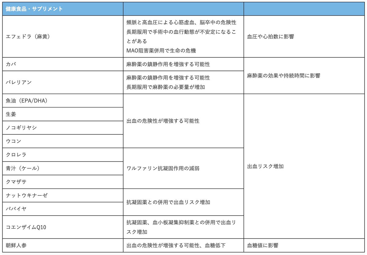 beauty_watapico's tweet photo. 日本麻酔科学会からの引用ですが、オペ前にやめたほうがいいものリスト貼っておきますね🙇 https://t.co/v4G7hRrHgW
