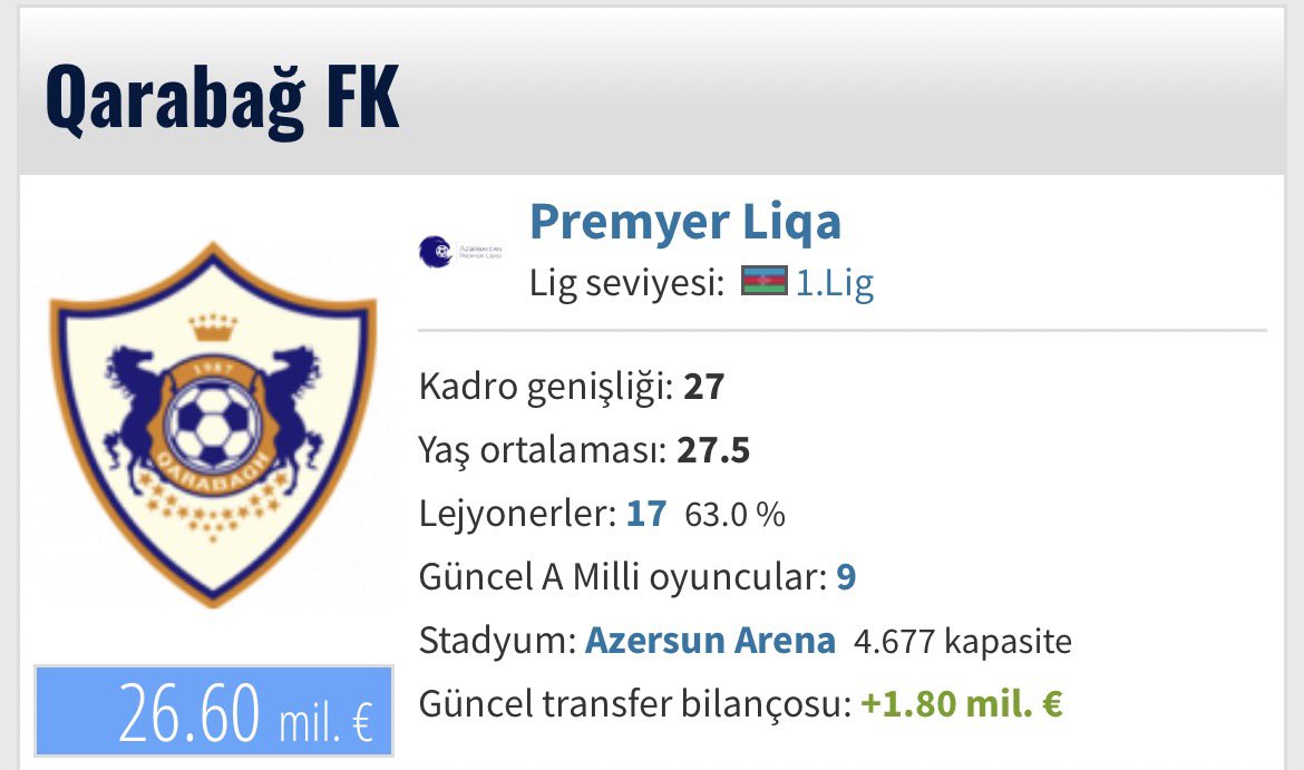 Qarabağ 26 M kadro dəyəri ilə Şampiyonlar Ligində son 24’ə qaldı. Özündən çox güclülərlə mücadilə etdi.

Benfica, Kopenhag, Frankfurt’u yendi, Chelsea ilə bərabərə qaldı. 

Qarabağ sadəcə bir takım değil, Mücadilənin adıdır!