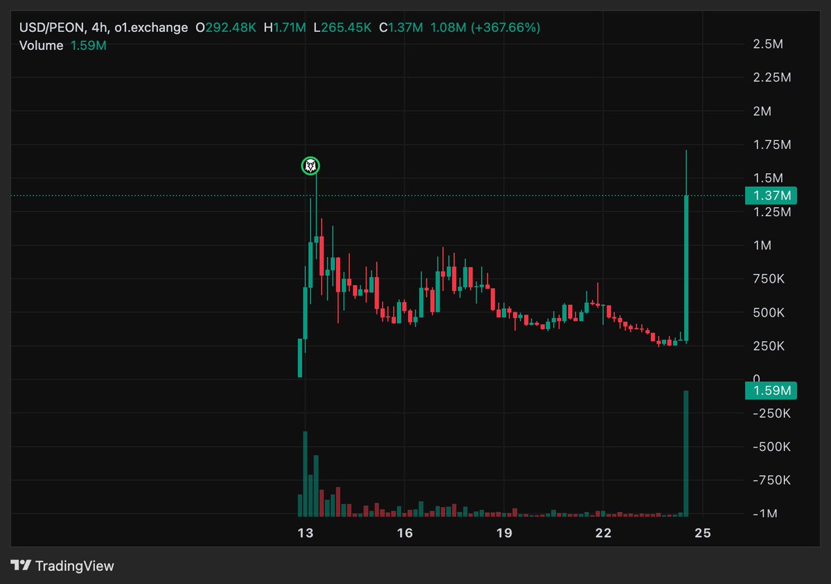 Missed this one ( $PEON ) but microsoft shilling onchain agent tokens??? 👀