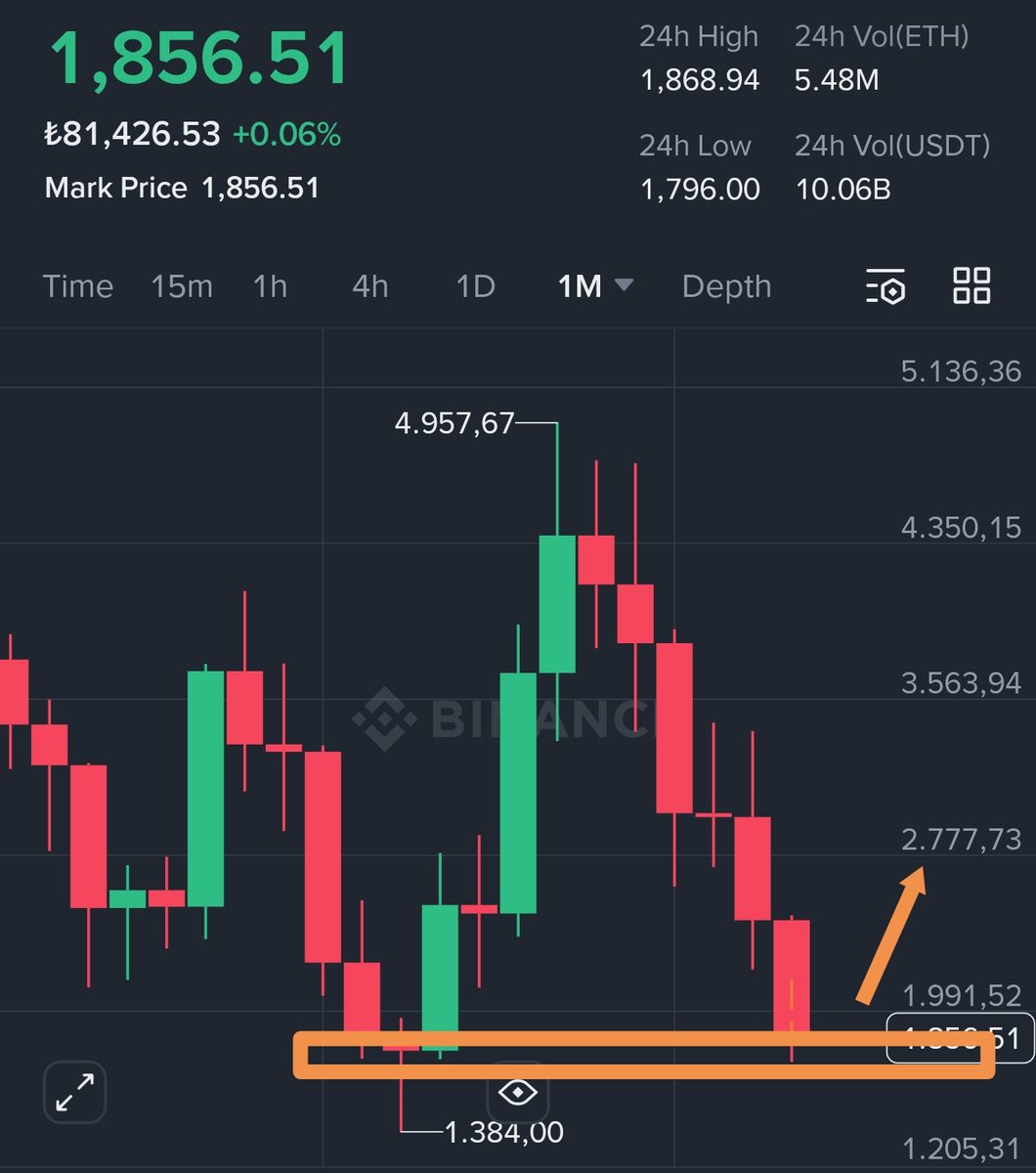 huseceti's tweet photo. Son olarak #ETHEREUM un aylık grafiğini buraya bırakıyorum. Her türlü sorularınızı cevaplamaya hazırım...

#kriptopara #kripto #bitcoin #btc #altcoin #crypto #coin #kriptohaber #altcoins #nft #forex #blockchain #investment #cryptocurrency #binance #airdrop #memecoin #solana https://t.co/OHhWBxOEf4