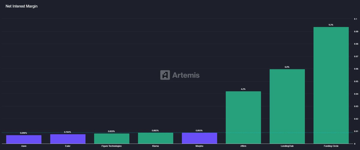 Flowslikeosmo's tweet photo. I try not to make these comparisons often, but @aave looks very cheap compared to lenders in TradFi.

Price to sales:
$AAVE trades at 2.2x
Klarna trades at 8.9x
Figure 19x

Price to book
$AAVE trades at 2.8x
Klarna 4.1x
Affirm 6.8x
Figure 7.6x

Loans Outstanding
$AAVE $17b
Klarna $10b
Affirm $8.8b
Lending Club $6.5b

Net Interest
Lending Club 6%
Affirm 4%
Klarna 0.8%
$AAVE 0.6% (This is a competitive advantage imo)

TLDR: Aave trades at a lower valuation, the loanbook is significantly undervalued, can operate with lower margins, and continues to dominate.