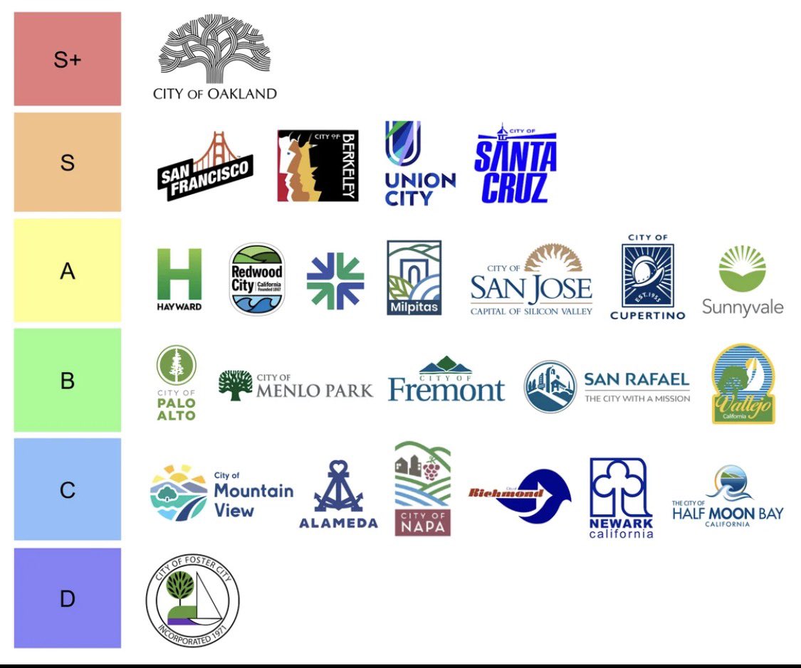 ElSleepyFloyd's tweet photo. Interesting… rankings of City Logos… I need to get w/ my V-Towne sahobs and design a new one … and Hayward’s is a lie to be an A 🤣

@AndyKHLiu sorry brother on your new home town lol https://t.co/5kg14gMWET