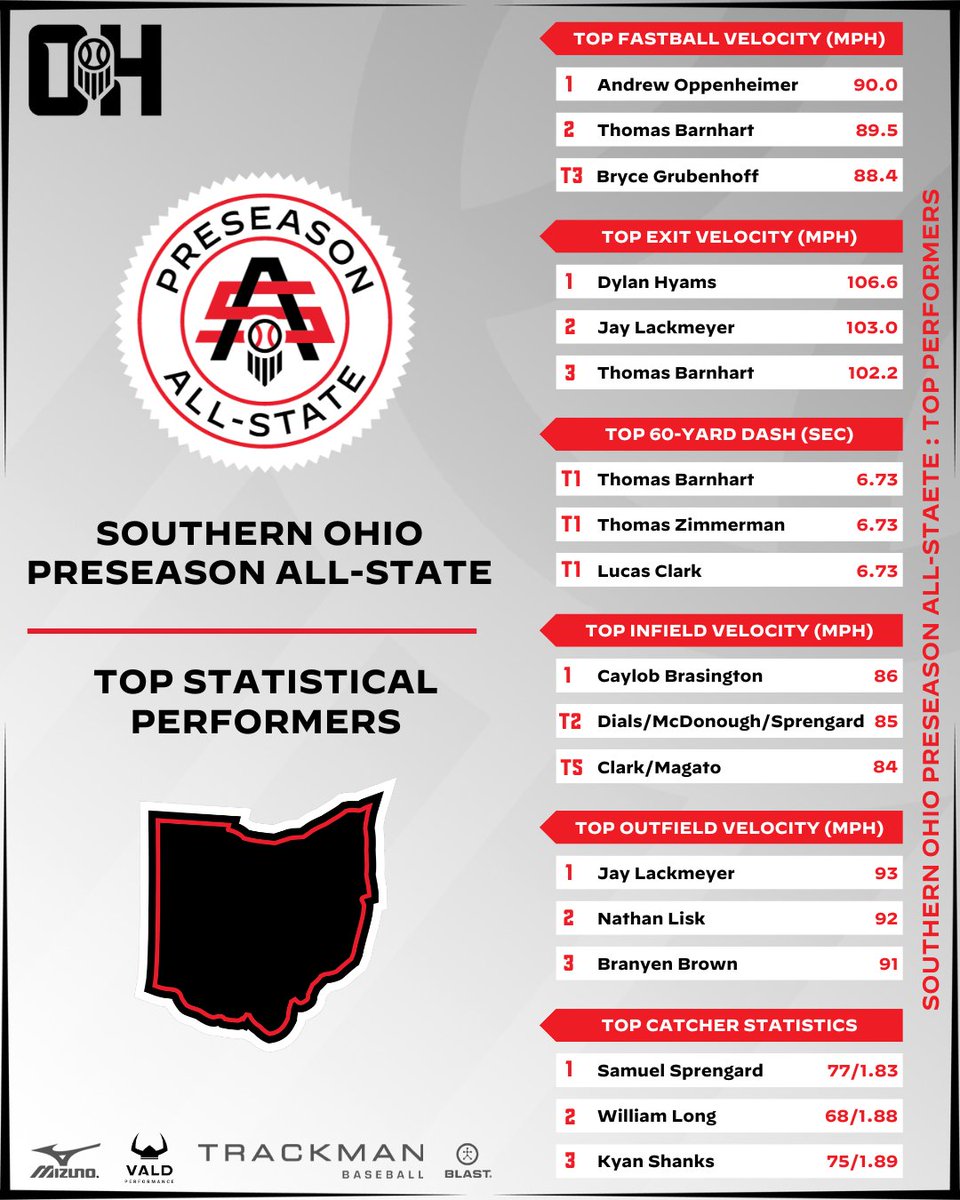 Prep Baseball Ohio tweet media