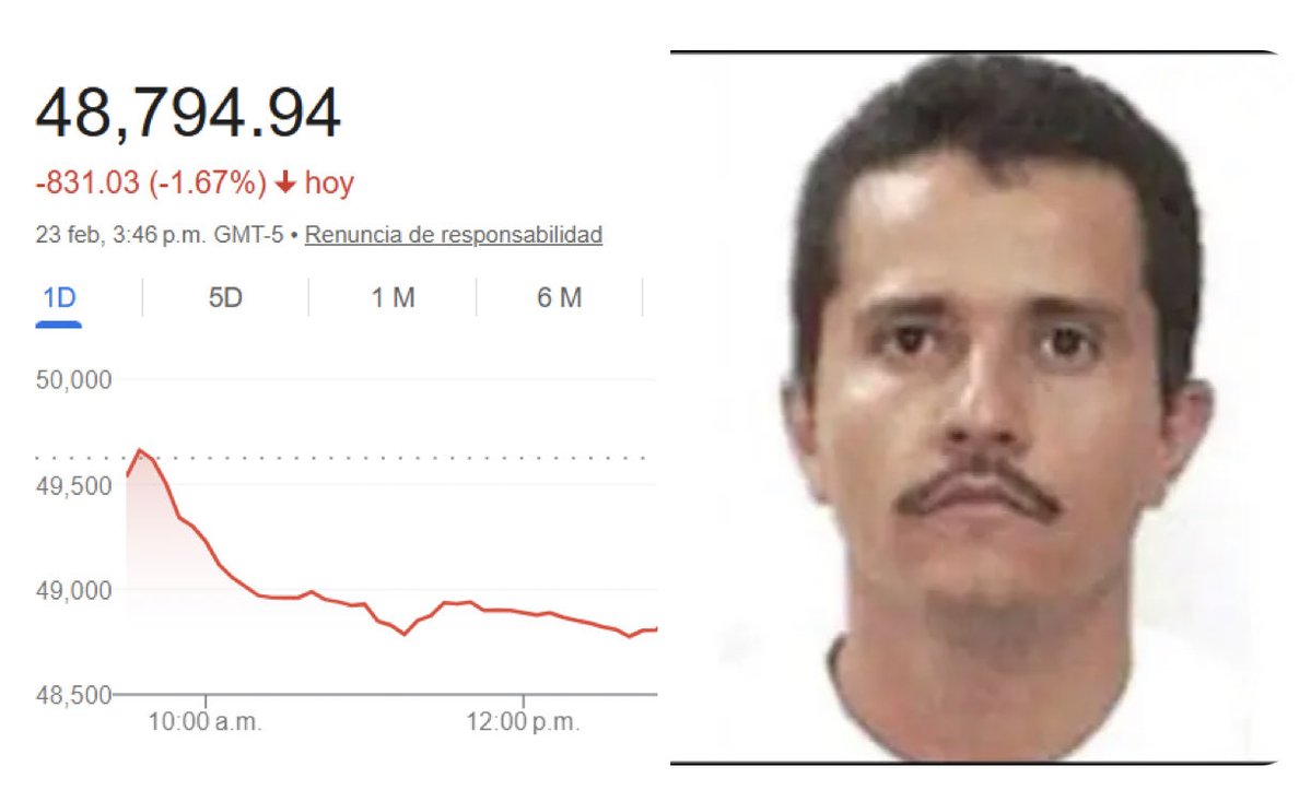 80 MMD de dólares desaparecieron del mercado bursátil en Estados Unidos por la muerte del Mencho ¿Qué te indica esto ?
#UrgenteCOMPARTAN #RTMasivo #Mencho ⚠️⚠️⚠️👇👇👇👇