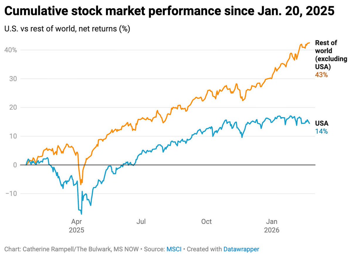 Since this will likely come up in the SOTU: Yes, US stock markets are up since Trump took office (14%).  But in the rest of the world, markets are up WAY more. Cumulative market gains are more than triple ours (43%)
