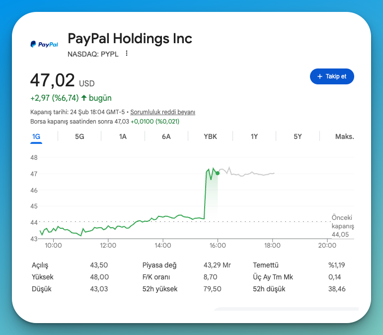 sercansolmaz's tweet image. 🚨 SON DAKİKA: 
$159 Milyar değerlemeye ulaşan ödeme devi Stripe'ın, sektörün tarihi öncüsü PayPal'ı satın almak için ön görüşmeler yaptığı iddia edildi. (haberle birlikte #PYPL  hisseleri fırladı)

Bir zamanların sektör kurucusu olmak, geleceğinizi garanti etmez. Değerlemesi 159