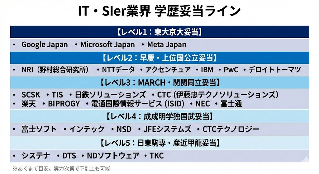 MONOA_Leasing's tweet photo. IT・SIer業界の学歴妥当ラインまとめ

——旧帝大妥当——
Google Japan、Microsoft Japan、Meta Japan

——早慶・上位国公立妥当——
野村総合研究所（NRI）、NTTデータ、アクセンチュア、日本IBM、PwCコンサルティング、デロイトトーマツコンサルティング

——MARCH・関関同立妥当——
SCSK、TIS、日鉄ソリューションズ、伊藤���テクノソリューションズ（CTC）、楽天グループ、BIPROGY、電通国際情報サービス、NEC、富士通

——成成明学独国武妥当——
富士ソフト、インテック、NSD、JFEシステムズ、CTCテクノロジー

——日東駒専・産近甲龍妥当——
システナ、DTS、NDソフトウェア、TKC

IT業界の学歴不問は嘘なのか？
