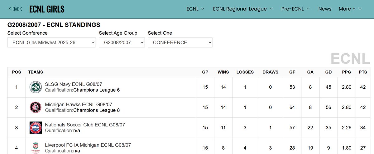 emmamusiek's tweet photo. ECNL Midwest Conference Champs! I'm proud of our @SLSGSoccerClub ECNL Navy 07/08 team for a great season. I'll be back from @AuburnSoccer for our playoff games against Michigan Hawks in June. Would love to win a Natty at the ECNL Finals in STL!
@ImYouthSoccer @ImCollegeSoccer https://t.co/Cu3P64h9t6