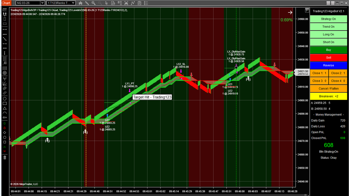 Trading123Net's tweet image. Trading123 AlgoBot Trades - Called Market Reversal in Discord Room.  🎯 Targets Hit Video: youtu.be/Qq4v6NqTpAE?si…
#WealthJourney #FinancialSuccess #MoneyMindset 
#ninjatrader #nt8 #trading #futurestrader #daytrader #proptrading #daytrading #NQ_F #ES_F #AlgoTrading #NQ #orderflow