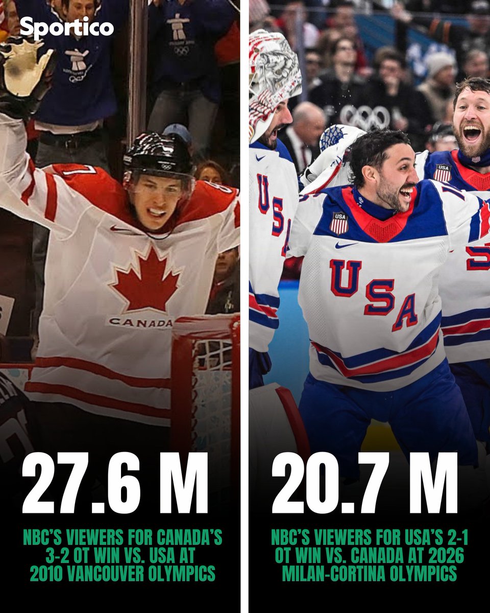 Team USA’s thrilling 2-1 overtime victory against Canada in Sunday’s Milan Cortina Olympics men’s gold medal hockey game was watched by 20.7 million viewers across NBC, Peacock and Versant’s USA Network. 

This ranks as <a href="/NBCSports/">NBC Sports</a>’ second-most watched hockey game ever, behind