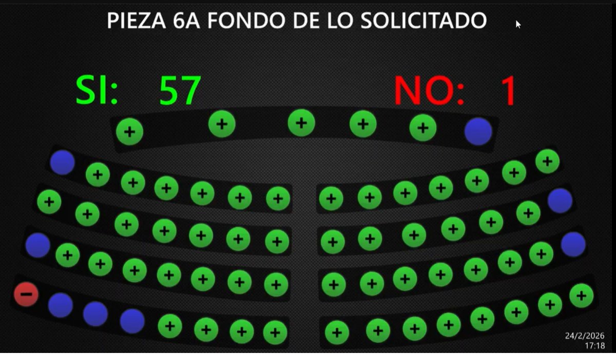 Con dispensa de trámites, se aprobó la reforma a la Ley reguladora de la producción y comercialización de las bebidas alcohólicas para modificar alícuotas
