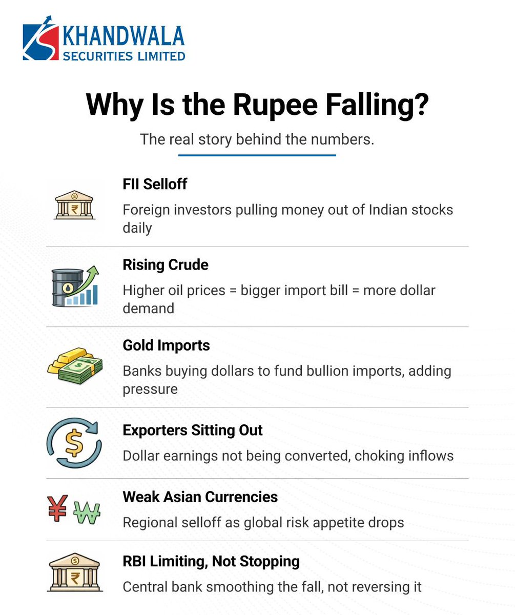 The Rupee hit ₹91.90 on 30th January 2026. The worst month since September 2022.

The Rupee affects inflation, imports, and your portfolio. It's not just a number.

#Rupee #FallingRupee #KhandwalaSecurities
