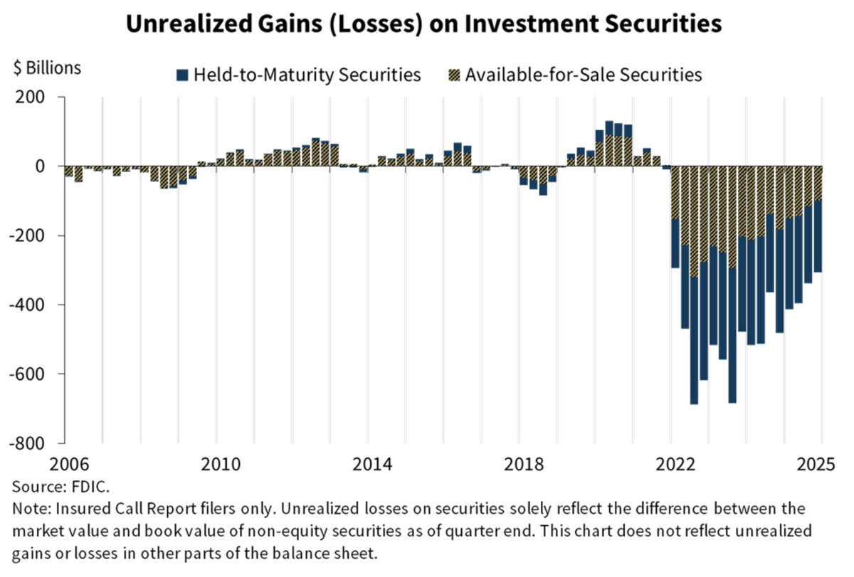 BREAKING 🚨: U.S. Banks

U.S. Banks are currently facing unrealized losses of $306 Billion 🤯👀