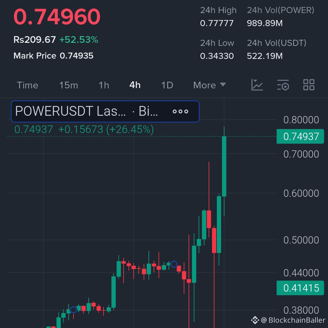 JavedAhmed11472's tweet photo. $POWER I $1
$pippin l $1
which one hit $1 first ???
#Pippin #power #CryptoNewss #BullishRise
#CryptoNews #2026 #CryptoTrading https://t.co/nEJcri4lqY