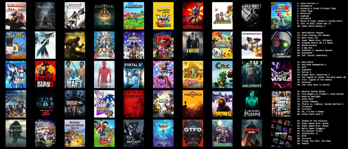 Top 50 games of all time
(Shadow of the Colossus is like top 20 material I’m just only like 5 hours in)