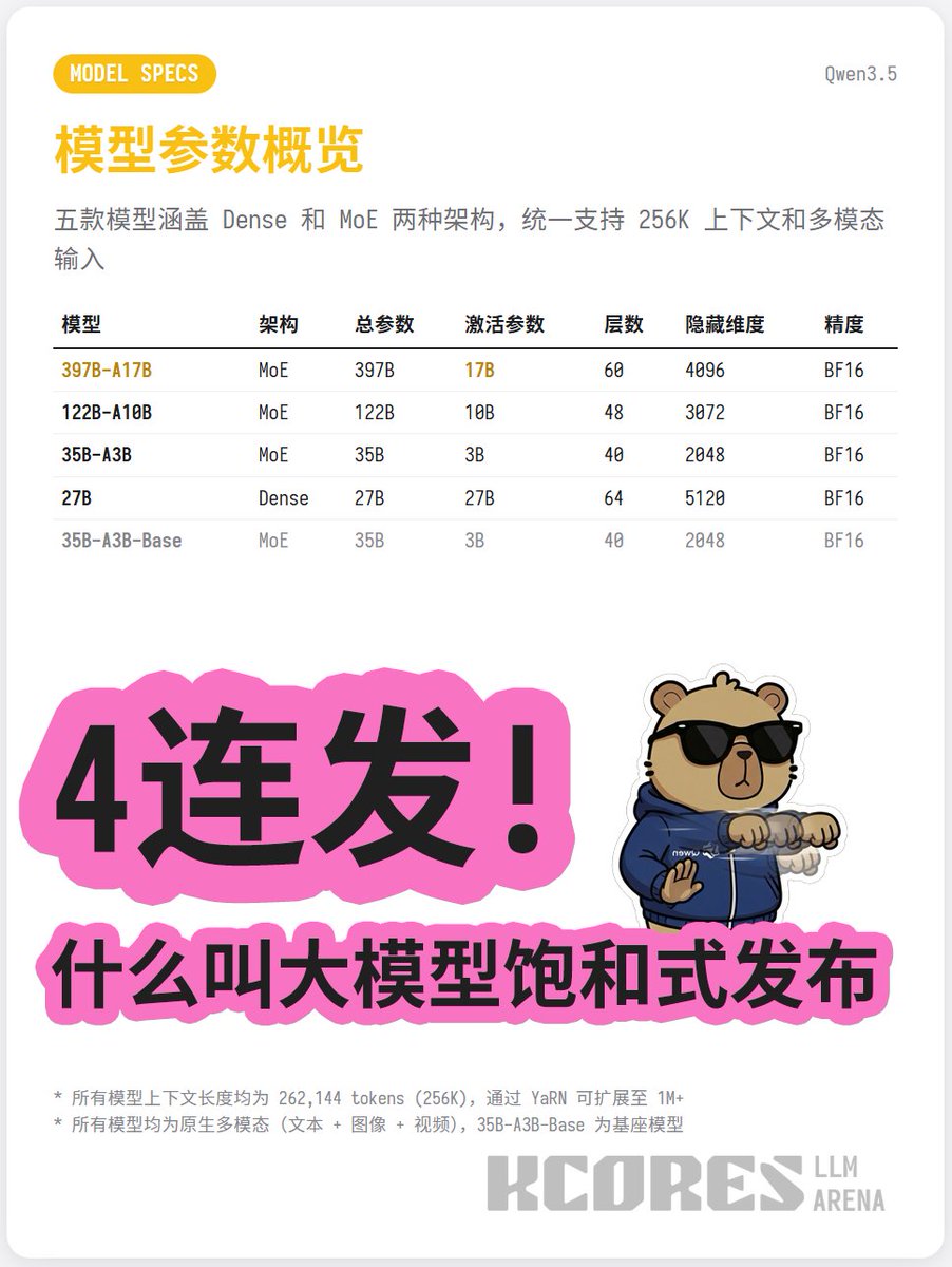 中杯大杯超大杯! 千问刚刚发布了4个新模型!

千问年后这是立刻开工, 刚刚一口气发布了4个模型! 包括 MoE 模型 Qwen3.5-122B-A10B, Qwen3.5-35B-A3B, Dense 模型 Qwen3.5-27B, 以及基模 Qwen3.5-35B-A3B-Base. 加上之前发布的旗舰 Qwen3.5-397B-A17B, Qwen3.5 系列已经集齐了从 3B 激活到 17B