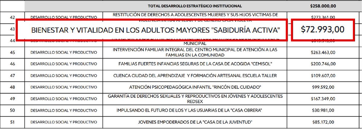 🛑 #DENUNCIA Hoy, familiares de adultos mayores atendidos por el Municipio de Cuenca nos informan que se les ha dicho que van a reducir su atención disque por la nueva ley. Otra vez MIENTEN !!

1. La ley NO reduce presupuesto para servicios especializados en servicios sociales.