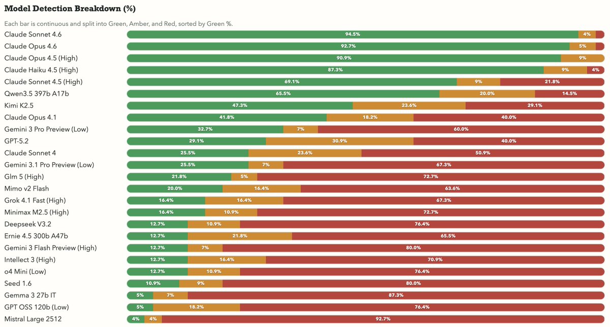 petergostev's tweet photo. Bullshit benchmark - how good are LLMs are at detecting nonsense questions & pushing back:
- Latest @AnthropicAI models are doing well, including Haiku
- @Alibaba_Qwen Qwen 3.5 and @Kimi_Moonshot Kimi K2.5 are pretty decent too
- @OpenAI  and @GoogleDeepMind  are middle of the pack - not great for mainstream models
- Lots of other slightly older and smaller models engage with 70%+ of bullshit questions