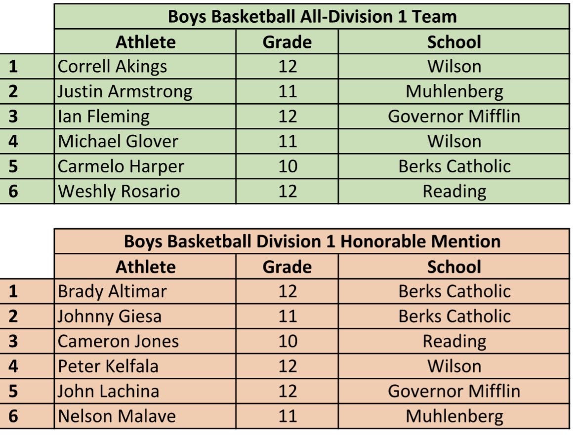 Wilson Bulldogs Boys Basketball tweet media