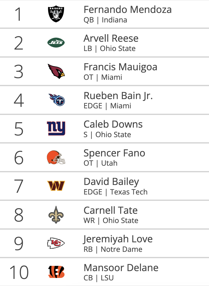 tankathon's tweet image. Updated NFL Mock Draft

tankathon.com/nfl/mock_draft