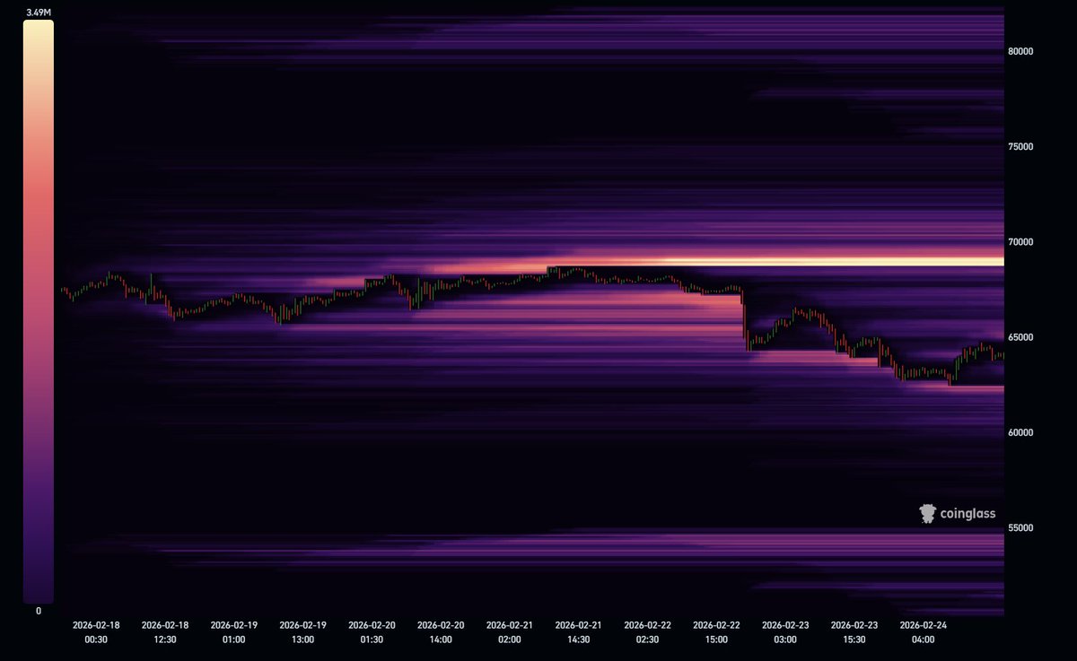 69K BTC is a magnet 🧲