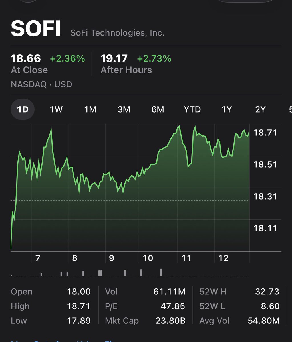 RedDavid263767's tweet photo. What is the reason Sofi is pumping after hours? @Futurenvesting @insiderinvests @FunOfInvesting https://t.co/nhQL5i1Q6c