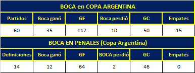 NTCachengue's tweet photo. DON DATO XENEIZE
#CopaArgentina 32vos
#Boca vs #GECH

HISTORIAL
22/10/1974 - Amistoso 120° Chivilcoy
GIMNASIA CHIVILCOY 0-6 BOCA 
(Trobbiani x4, García Cambón, Milozzi e/c)

BOCA EN COPA ARGENTINA
60 PJ
#Boca ganó 35 (117 ⚽️)
#Boca perdió 10 (50 ⚽️)
15 PE https://t.co/PXaHocApP9
