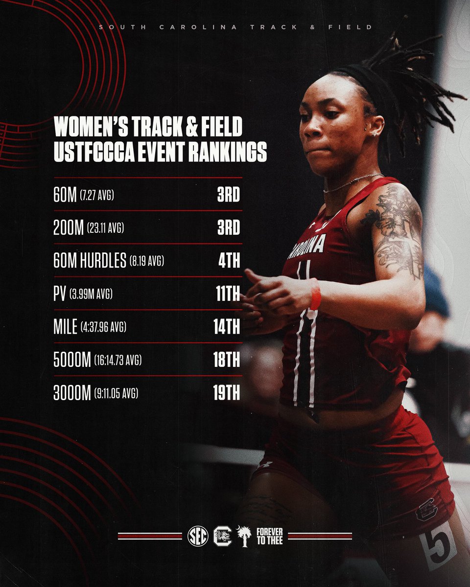 South Carolina Track & Field/Cross Country tweet media