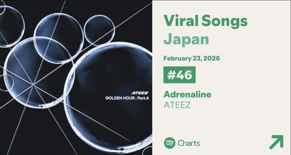 ateez_japan_fb's tweet image. Spotify Japan🇯🇵 Viral Songs  

Adrenaline #46 👏👏👏👏

#ATEEZ  #GOLDENHOUR_Part4 #Adrenaline @ATEEZofficial