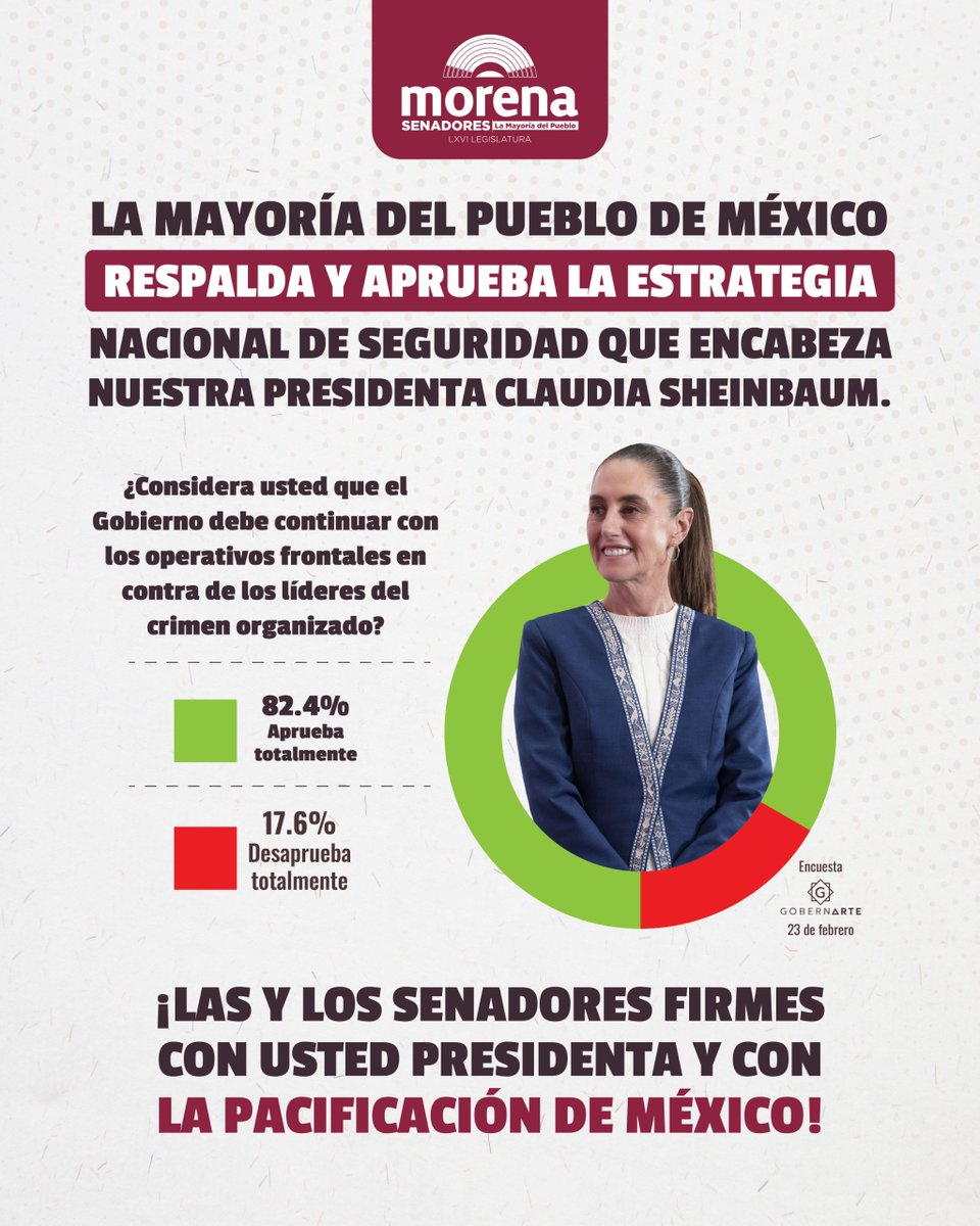 En México, #HayComandantaSuprema 🇲🇽❤️

El 82.4% de las y los mexicanos respalda que continúen los operativos contra líderes del crimen organizado.

La Estrategia Nacional de Seguridad que encabeza nuestra Presidenta <a href="/Claudiashein/">Claudia Sheinbaum Pardo</a> seguirá avanzando con inteligencia, coordinación y