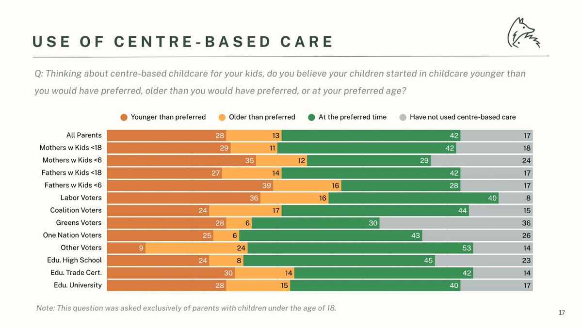 ChoiceCareAU's tweet photo. New polling: 78% of mothers want the Child Care Subsidy to cover grandparents, nannies and au pairs -not just centres. 📊

Cross-party. Cross-demographic. Overwhelming.

Fund parents, not providers. 💕

Source: Fox &amp; Hedgehog / The Daily Telegraph, February 2026 https://t.co/t5ecVTRpXU
