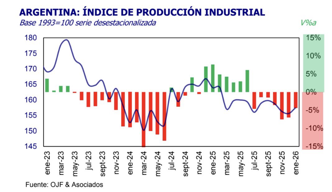 Según estimaciones de la consultora de Orlando Ferreres, la producción industrial se contrajo un 4,4% interanual en enero.