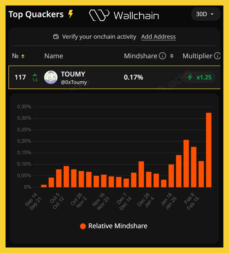 I've been grinding <a href="/wallchain/">Wallchain Quacks</a> for 23 weeks now 🦆

Kierian told me to join and i never looked back

- Mindshare ATH
- Top 117 on the 30D lb up +14 today
- 1.25X Boost since I hold 1 Quack Heads
- 112 X Score and 110+ Quacks
- Made $1K+ from Airdrops ( LMTS &amp; WARD )

<a href="/beyond__tech/">Beyond | Connecting Bitcoin</a>