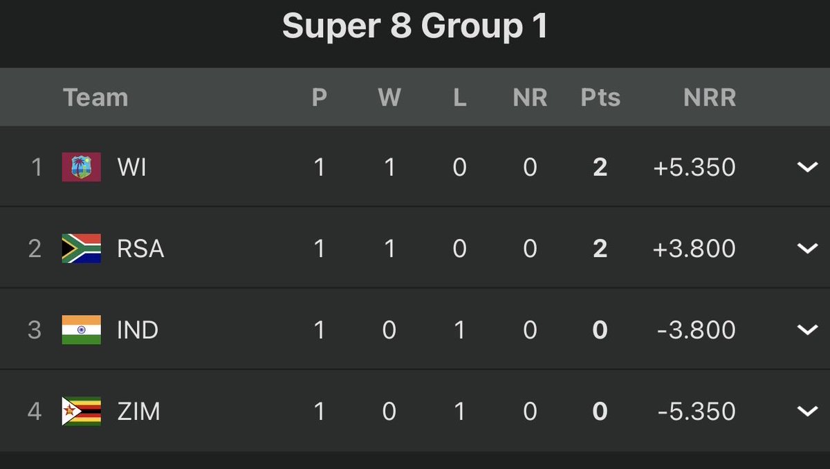 Hey <a href="/grok/">Grok</a> how many % chance of India reaching semi final