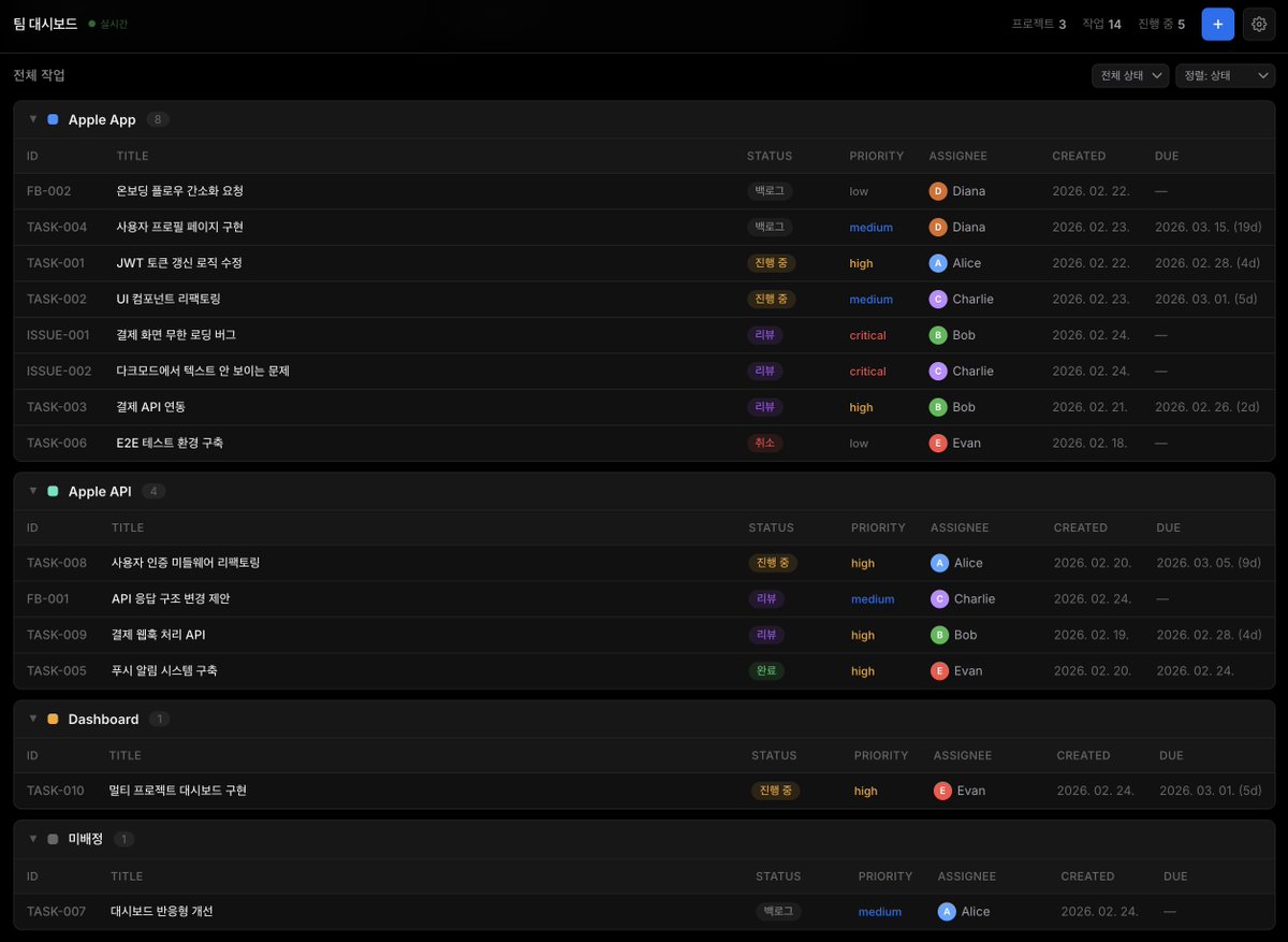 0ooooo0's tweet photo. 이제 Jira, Notion 말고 md로 관리해야함다

AI랑 협업하려면 md로 관리하고
최대한 일을 자동화 시켜야함다

Jira, Notion MCP로 연결해도
속도도 느리고 맥락 파악하는데 한계도 있었는데
직접 구현하니까 편안해졋슴다

@antigravity 로 6시간만에 뚝딱한 것 같네유
직접 개발했으면 최소 1달은 걸렸다..