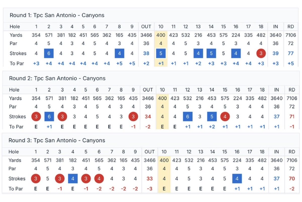 UIWMensGolf's tweet image. 🏆 Military Collegiate

Rhys Nicholas
- T5
- low round of the day (final round)
- par 4 leader (3.87)
👏👏👏